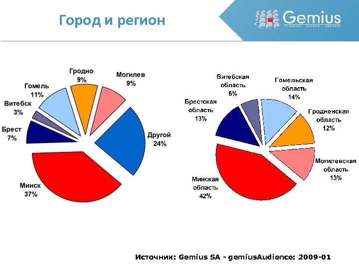Город и регион Источник: Gemius SA - gemius. Audience: 2009 -01 