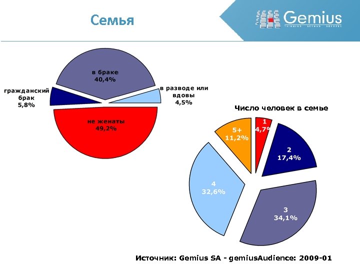 Семья Число человек в семье Источник: Gemius SA - gemius. Audience: 2009 -01 