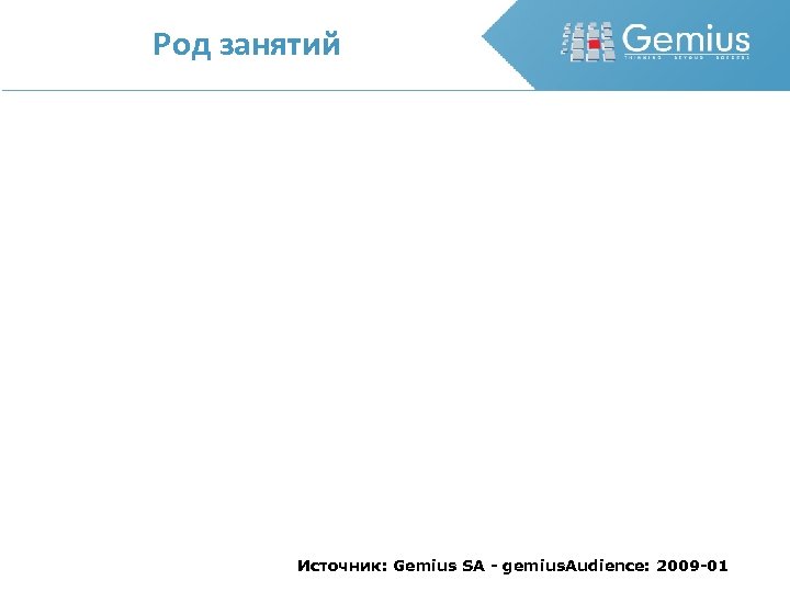 Род занятий Источник: Gemius SA - gemius. Audience: 2009 -01 