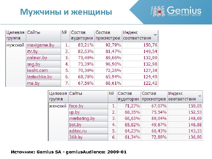 Мужчины и женщины Источник: Gemius SA - gemius. Audience: 2009 -01 