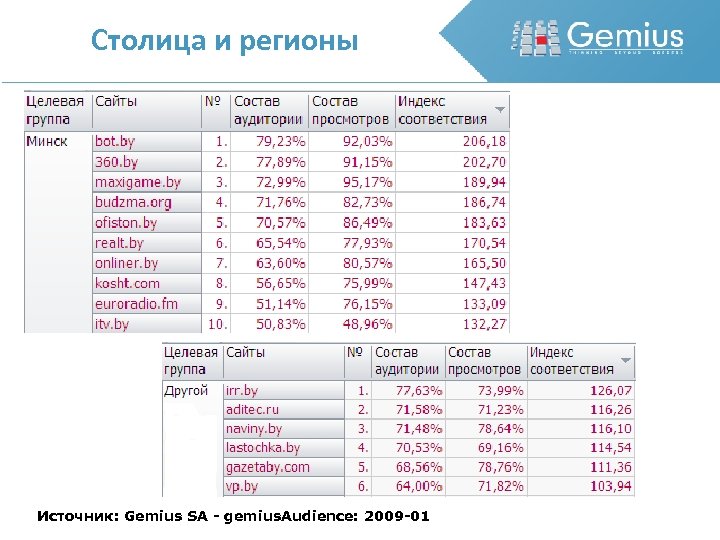 Столица и регионы Источник: Gemius SA - gemius. Audience: 2009 -01 