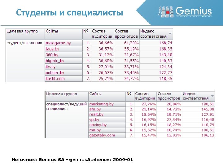Студенты и специалисты Источник: Gemius SA - gemius. Audience: 2009 -01 