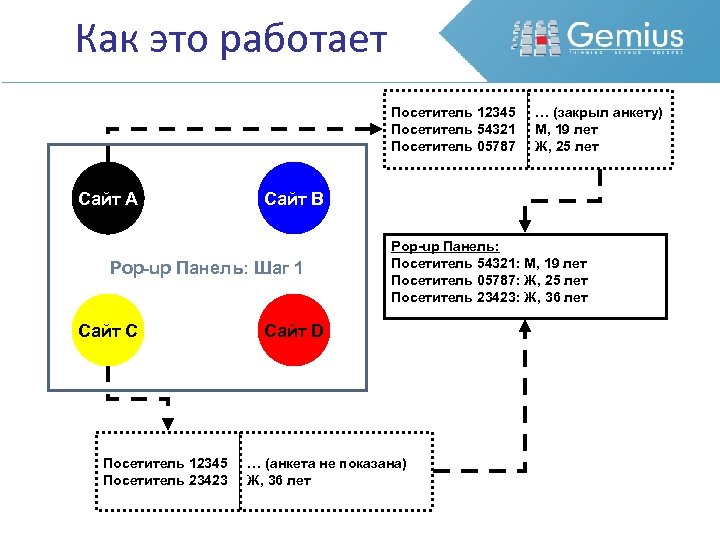 Как это работает Посетитель 12345 Посетитель 54321 Посетитель 05787 Сайт A Сайт B Pop-up