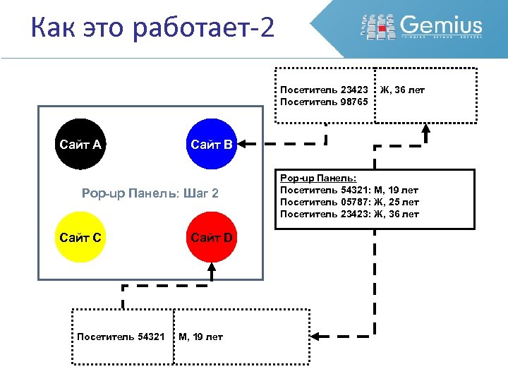 Как это работает-2 Посетитель 23423 Посетитель 98765 Сайт A Сайт B Pop-up Панель: Шаг
