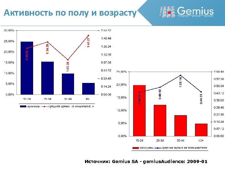 Активность по полу и возрасту Источник: Gemius SA - gemius. Audience: 2009 -01 