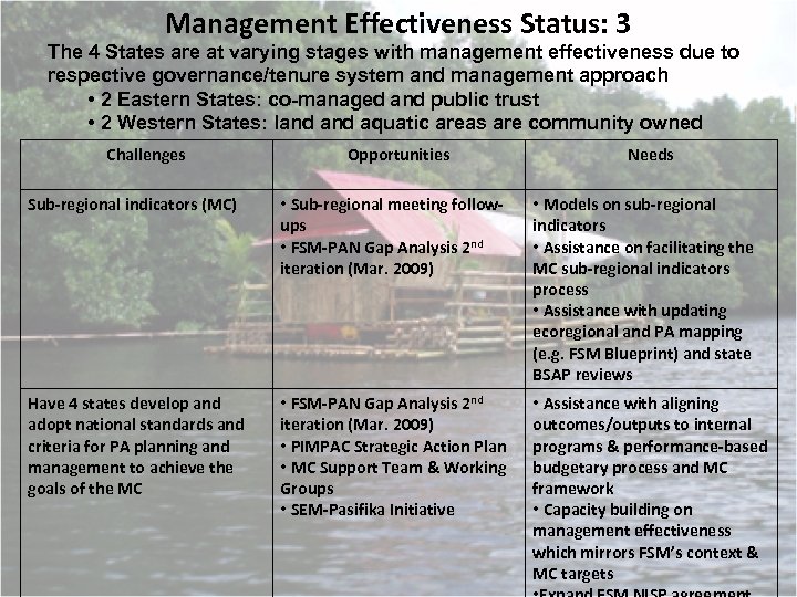 Management Effectiveness Status: 3 The 4 States are at varying stages with management effectiveness