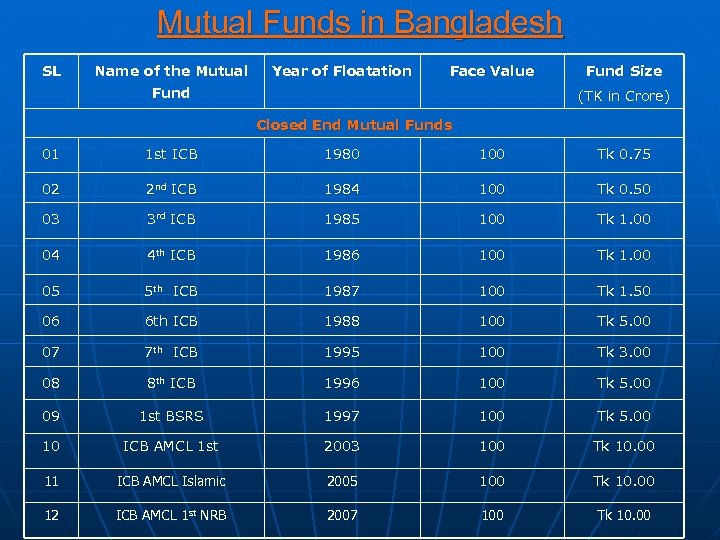 Mutual Funds in Bangladesh SL Name of the Mutual Year of Floatation Face Value