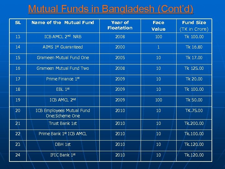 Mutual Funds in Bangladesh (Cont’d) SL Name of the Mutual Fund Year of Floatation