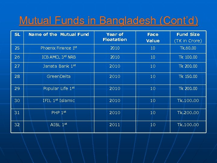 Mutual Funds in Bangladesh (Cont’d) SL Name of the Mutual Fund Year of Floatation