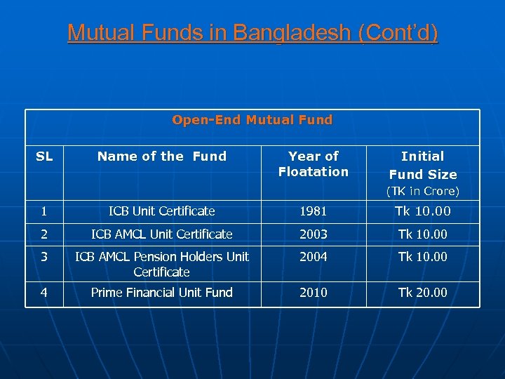 Mutual Funds in Bangladesh (Cont’d) Open-End Mutual Fund SL Name of the Fund Year