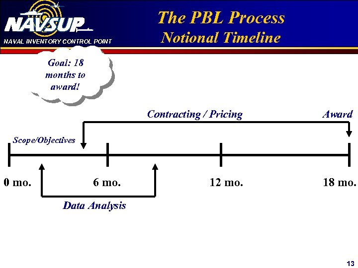 NAVAL INVENTORY CONTROL POINT Click to edit Master title The PBL Process Notionalstyle Timeline