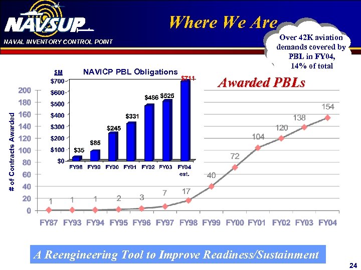 NAVAL INVENTORY CONTROL POINT NAVICP PBL Obligations Over 42 K aviation demands covered by