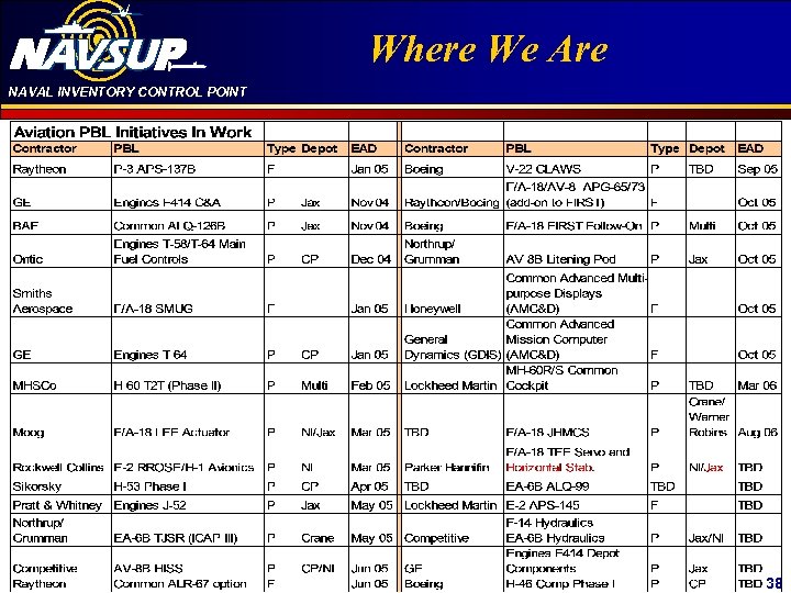NAVAL INVENTORY CONTROL POINT Click to edit Master title Where We Are style 38