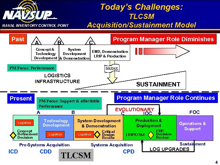Today’s Challenges: Click to edit Master title TLCSM style Acquisition/Sustainment Model NAVAL INVENTORY CONTROL