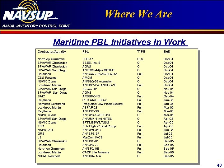 NAVAL INVENTORY CONTROL POINT Click to edit Master title Where We Are style Maritime