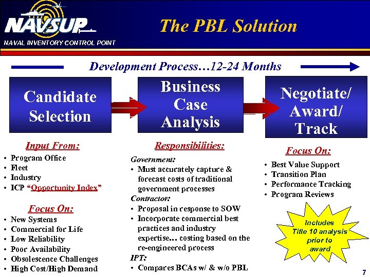 NAVAL INVENTORY CONTROL POINT Click to edit Master title The PBL Solution style Development