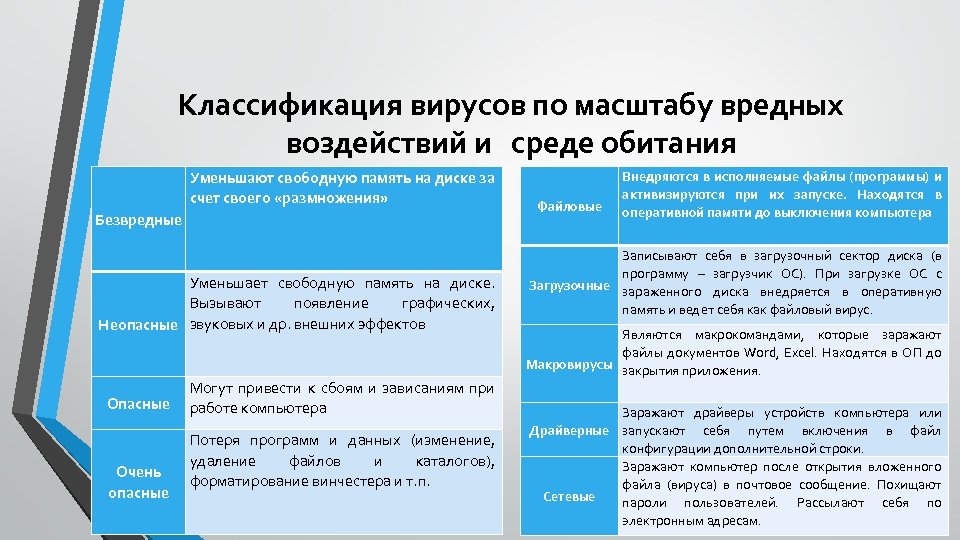 Классификация вирусов по масштабу вредных воздействий и среде обитания Уменьшают свободную память на диске