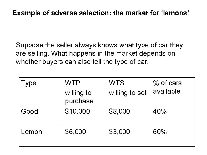 Example of adverse selection: the market for ‘lemons’ Suppose the seller always knows what