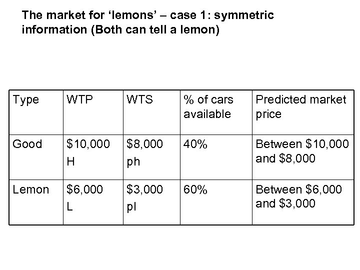 The market for ‘lemons’ – case 1: symmetric information (Both can tell a lemon)