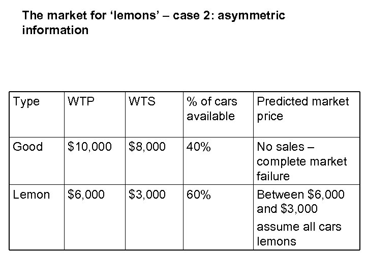 The market for ‘lemons’ – case 2: asymmetric information Type WTP WTS % of