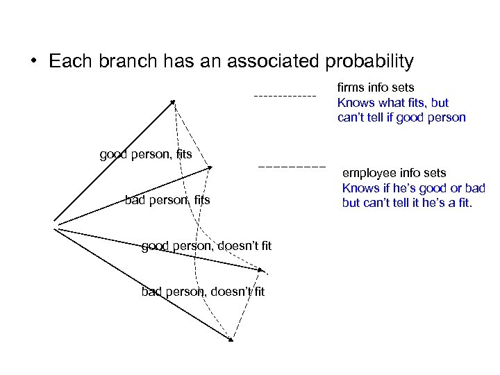  • Each branch has an associated probability firms info sets Knows what fits,