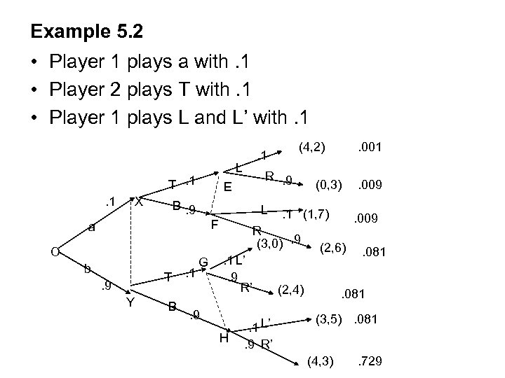 Example 5. 2 • Player 1 plays a with. 1 • Player 2 plays