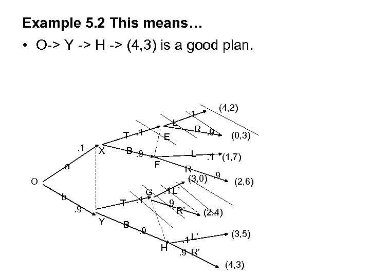 Example 5. 2 This means… • O-> Y -> H -> (4, 3) is