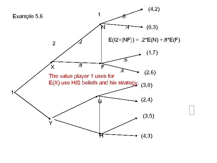 (4, 2) 1 Example 5. 6 N 2 . 4 (0, 3) E(I 2={NF})