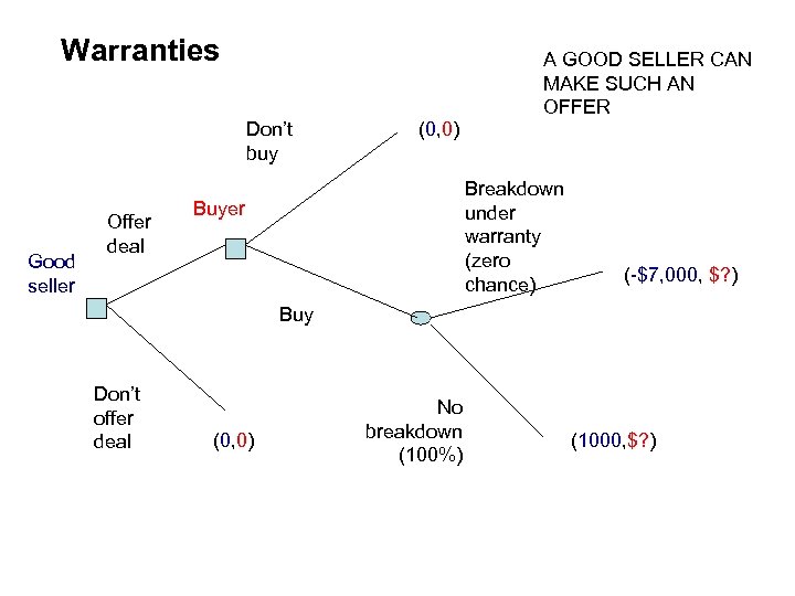 Warranties Don’t buy Good seller Offer deal A GOOD SELLER CAN MAKE SUCH AN