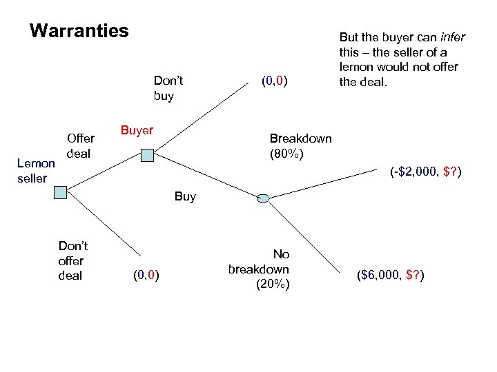 Warranties Don’t buy Lemon seller Offer deal Buyer (0, 0) But the buyer can