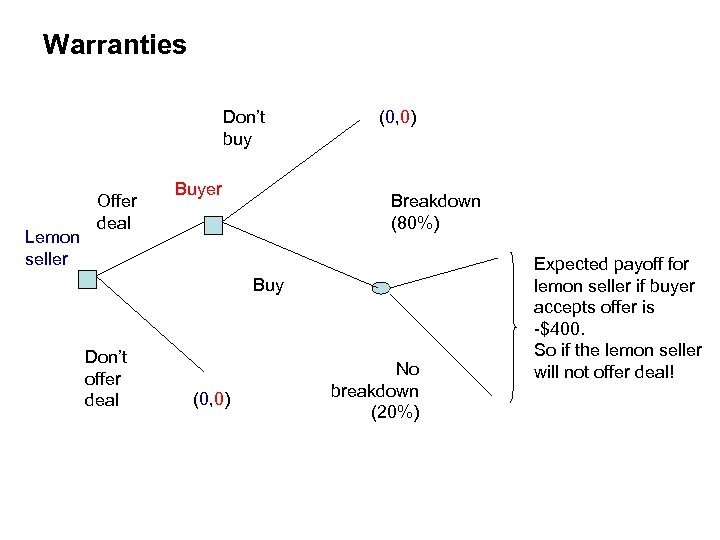 Warranties Don’t buy Lemon seller Offer deal Buyer (0, 0) Breakdown (80%) Buy Don’t