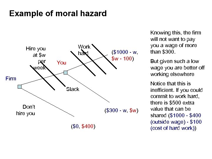 Example of moral hazard Hire you at $w per week Work hard You ($1000