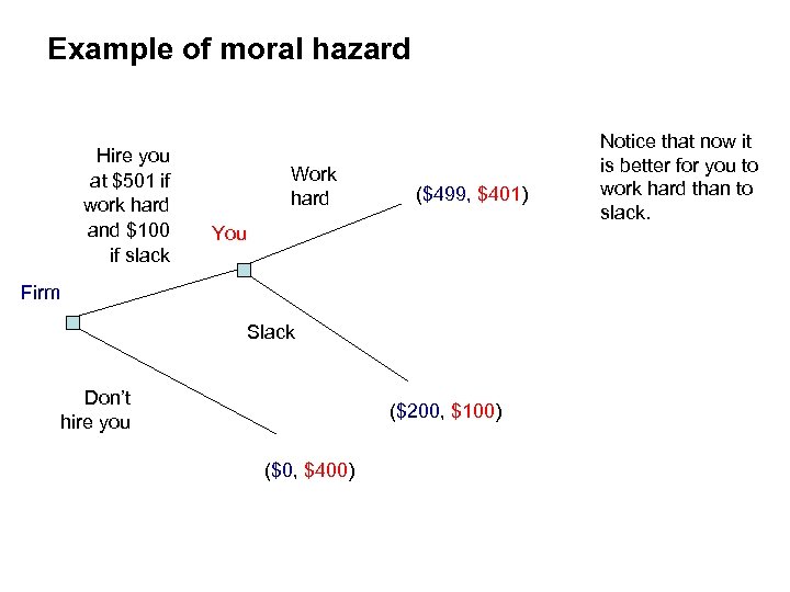 Example of moral hazard Hire you at $501 if work hard and $100 if