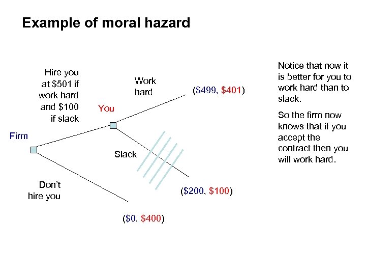 Example of moral hazard Hire you at $501 if work hard and $100 if