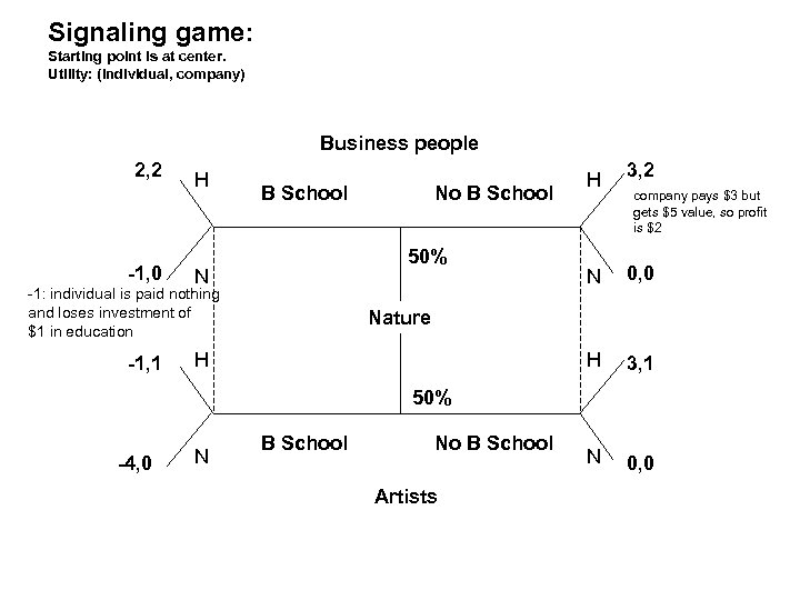 Signaling game: Starting point is at center. Utility: (individual, company) Business people 2, 2