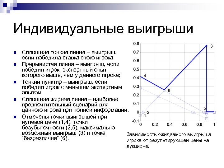 Индивидуальные выигрыши n n n Сплошная тонкая линия – выигрыш, если победила ставка этого