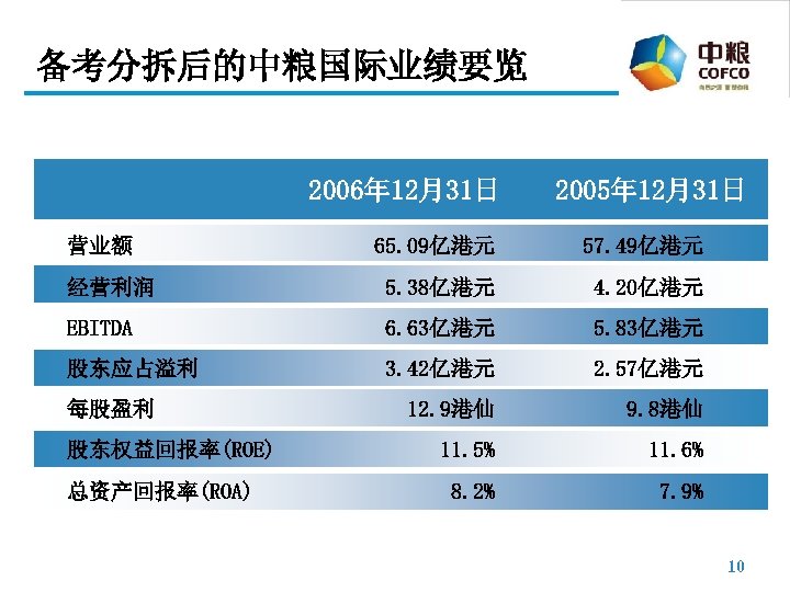 备考分拆后的中粮国际业绩要览 2006年 12月31日 营业额 2005年 12月31日 65. 09亿港元 57. 49亿港元 经营利润 5. 38亿港元 4.