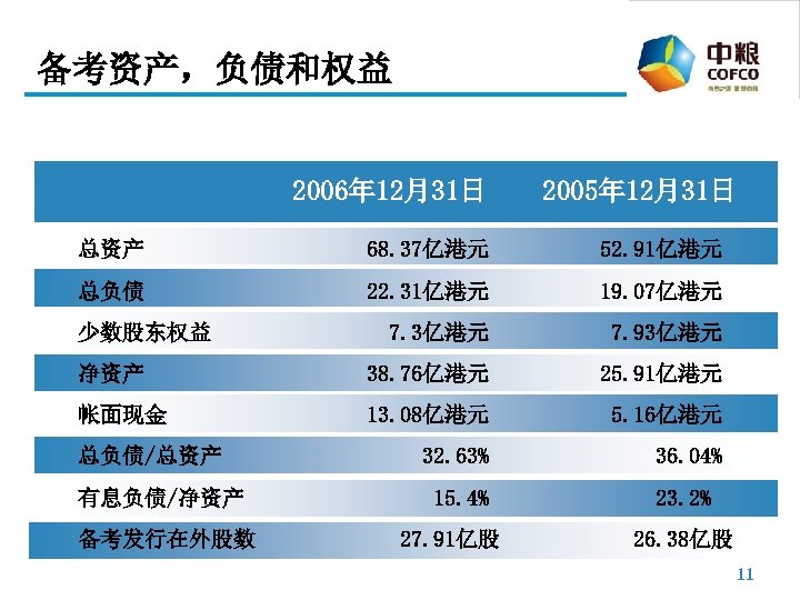 备考资产，负债和权益 2006年 12月31日 2005年 12月31日 总资产 68. 37亿港元 52. 91亿港元 总负债 22. 31亿港元 19.