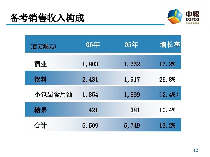 备考销售收入构成 06年 05年 增长率 酒业 1, 803 1, 552 16. 2% 饮料 2, 431