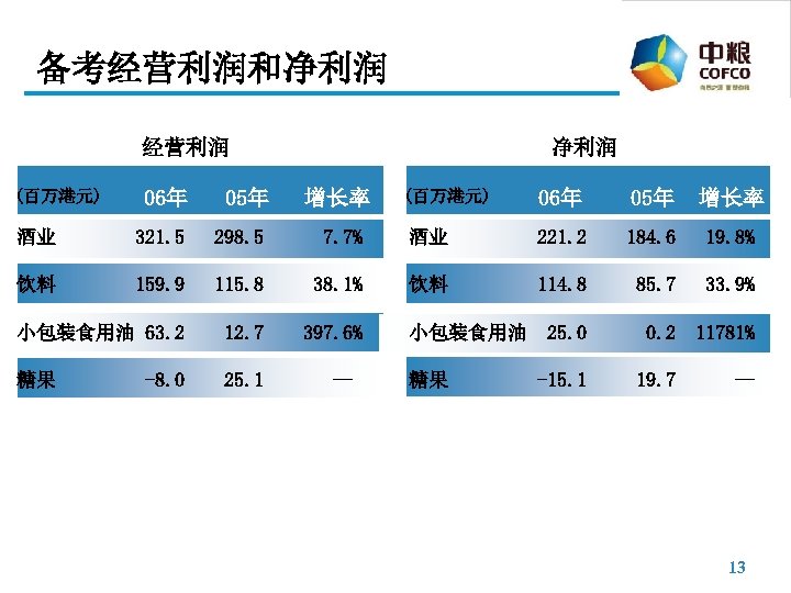 备考经营利润和净利润 经营利润 (百万港元) 净利润 06年 05年 酒业 321. 5 298. 5 7. 7% 饮料