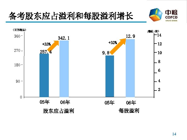 备考股东应占溢利和每股溢利增长 （百万港元） (港仙 / 股） 360 +32% +33% 270 12. 9 342. 1 257.