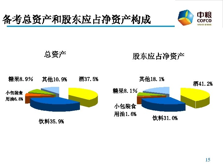 备考总资产和股东应占净资产构成 总资产 糖果 8. 9％ 其他 10. 9% 股东应占净资产 酒 37. 5% 其他 18.