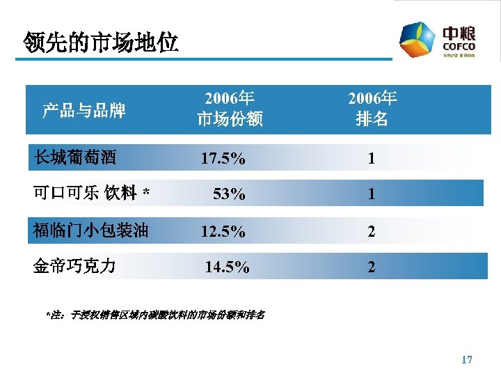 领先的市场地位 产品与品牌 2006年 市场份额 2006年 排名 17. 5% 1 可口可乐 饮料 * 53% 1