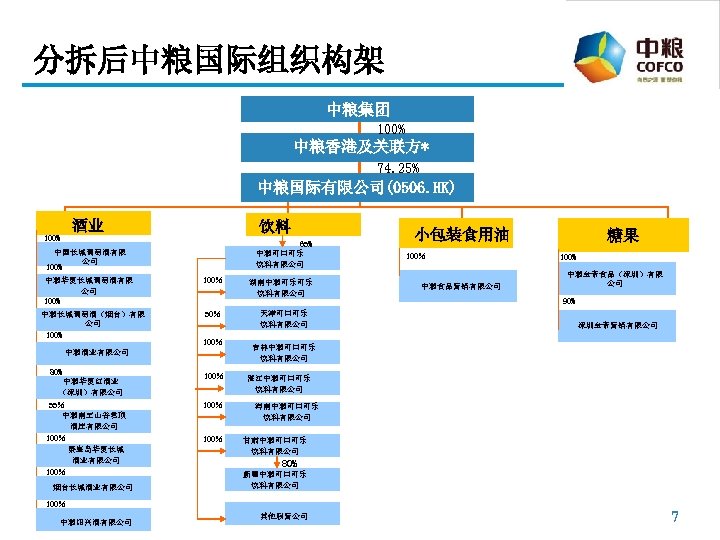 分拆后中粮国际组织构架 中粮集团 100% 中粮香港及关联方* 74. 25% 中粮国际有限公司(0506. HK) 酒业 饮料 100% 65% 中粮可口可乐 饮料有限公司