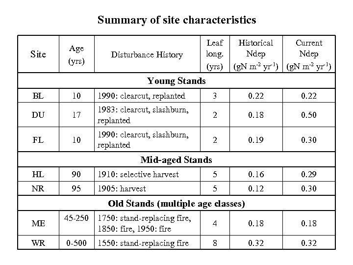 Summary of site characteristics Site Age (yrs) Disturbance History Leaf long. (yrs) Historical Current