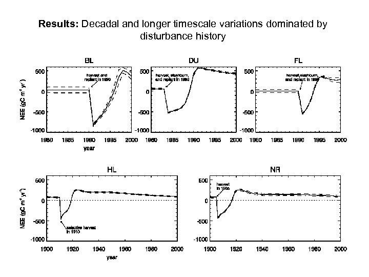 Results: Decadal and longer timescale variations dominated by disturbance history 