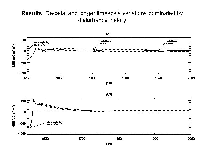 Results: Decadal and longer timescale variations dominated by disturbance history 