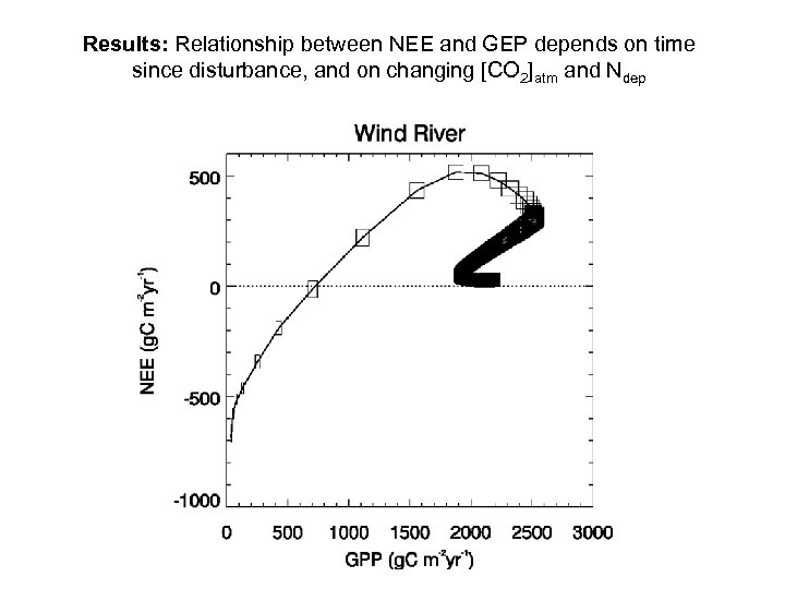 Results: Relationship between NEE and GEP depends on time since disturbance, and on changing