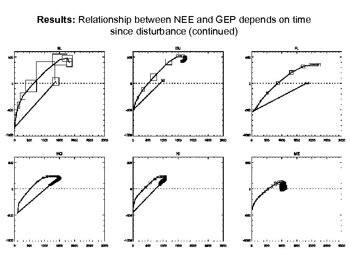 Results: Relationship between NEE and GEP depends on time since disturbance (continued) 