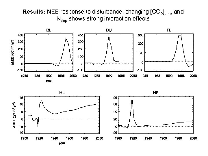 Results: NEE response to disturbance, changing [CO 2]atm, and Ndep shows strong interaction effects